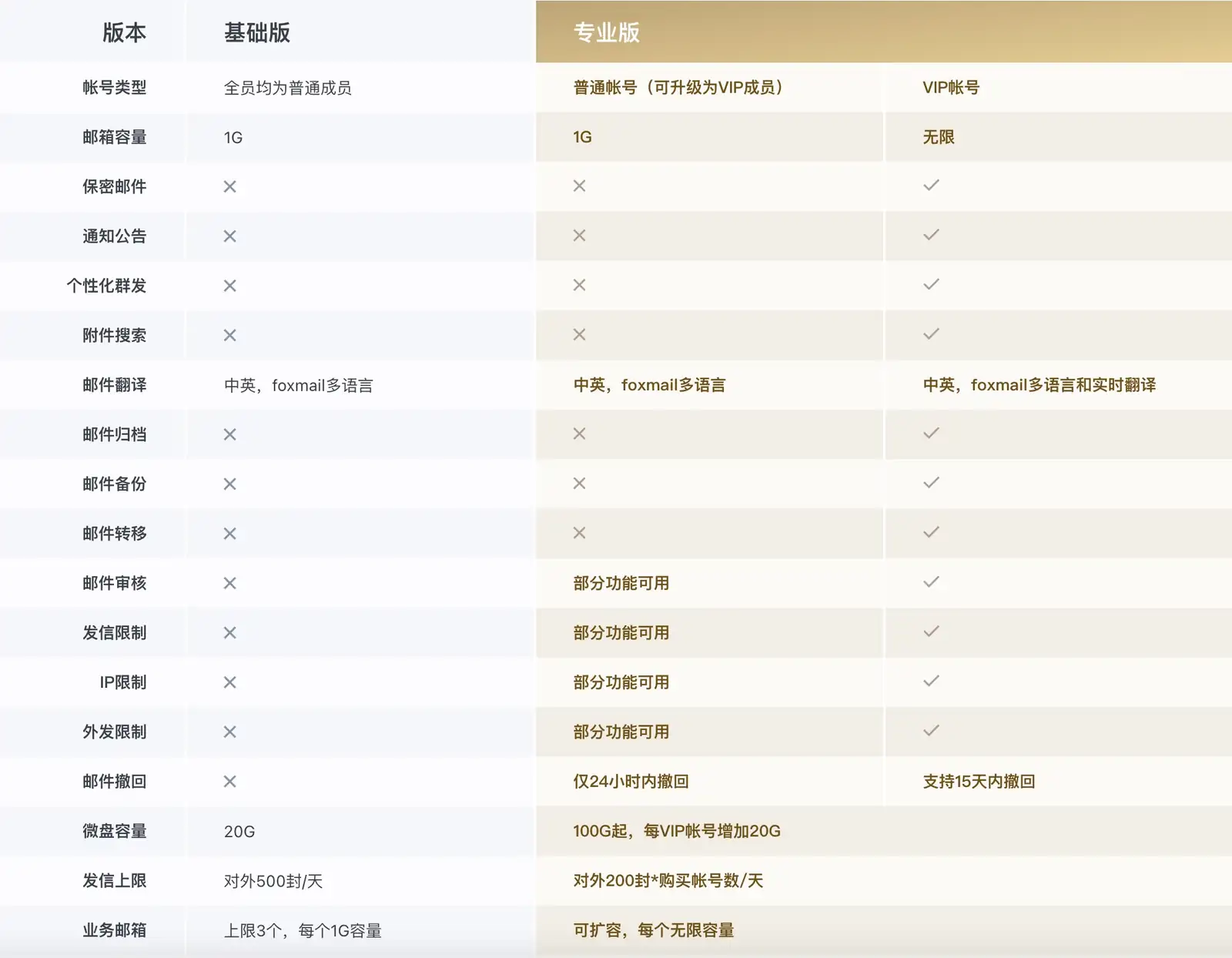 腾讯企业邮箱免费和收费对比