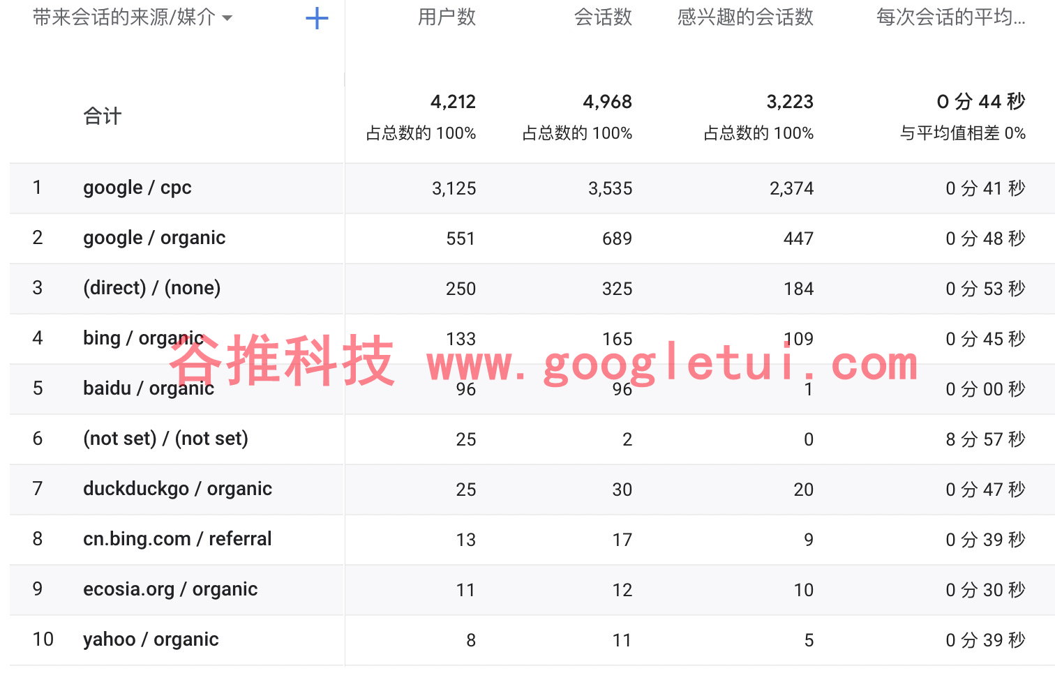 GA4关于Google Analytics里面Organic、Referral和Direct说明