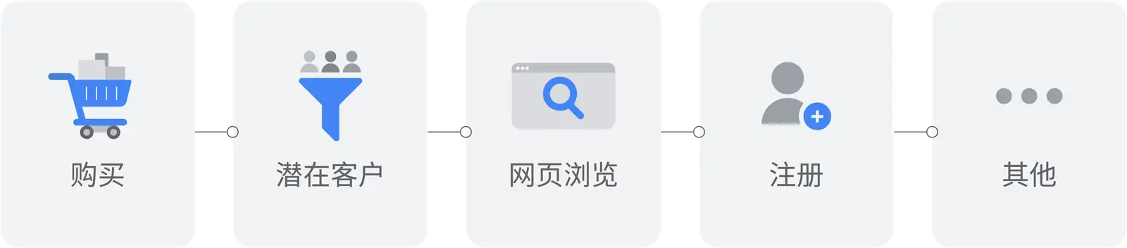转化追踪分类