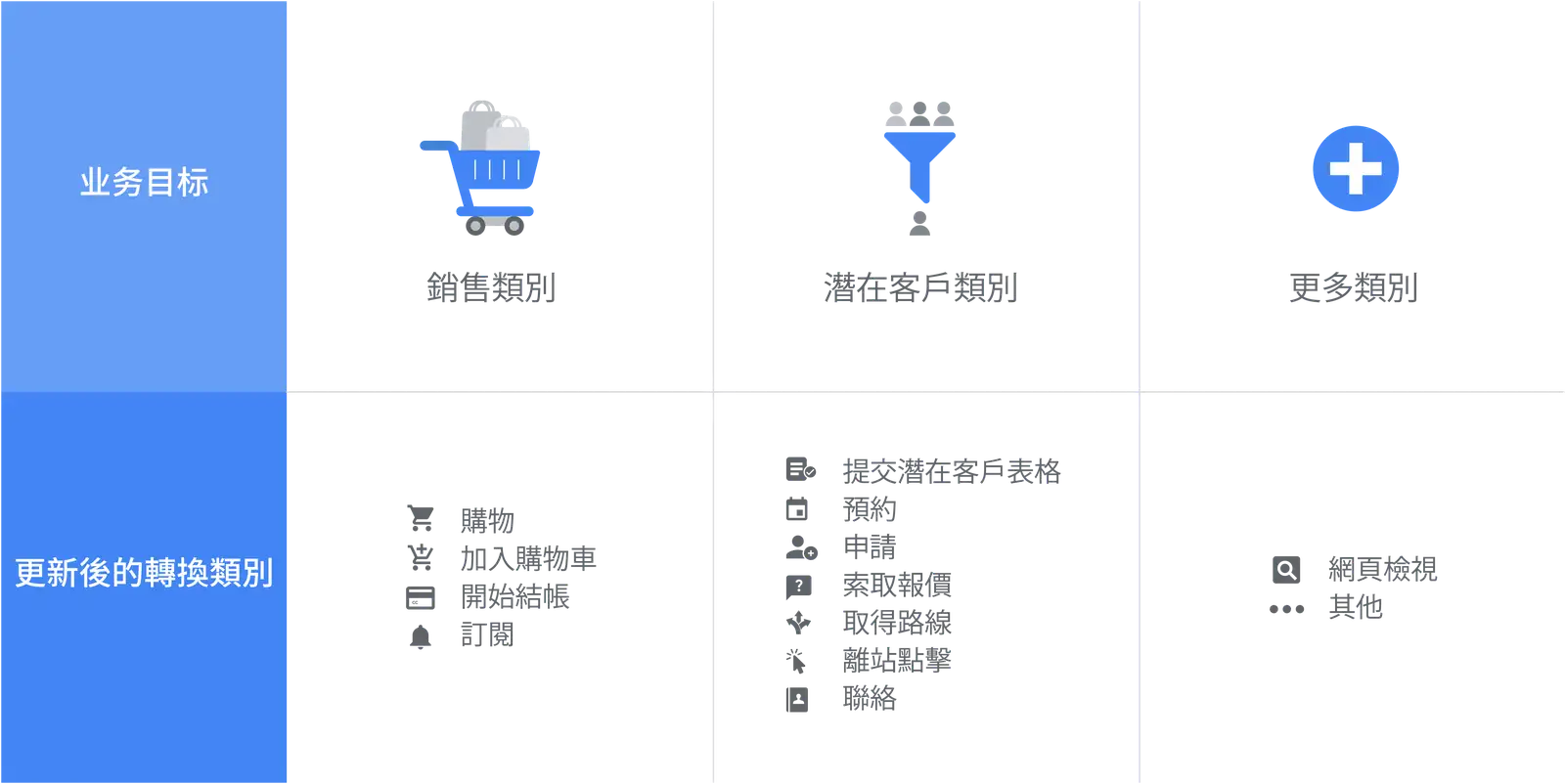 转化追踪类别
