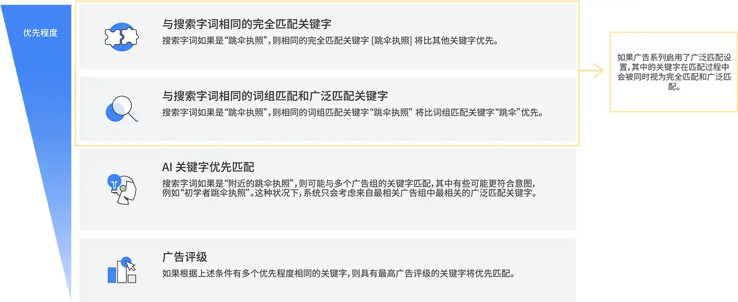 广泛匹配关键字广告中的关键字优先级逻辑的影响