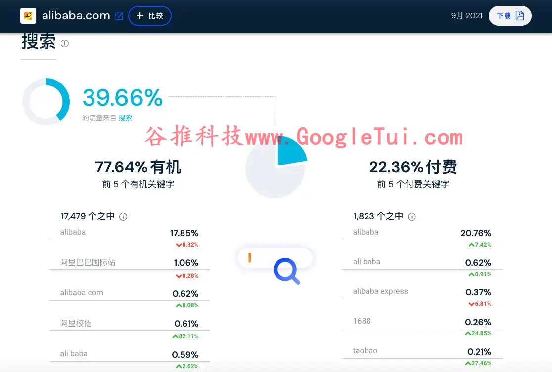 阿里巴巴9月份全球流量分布情况