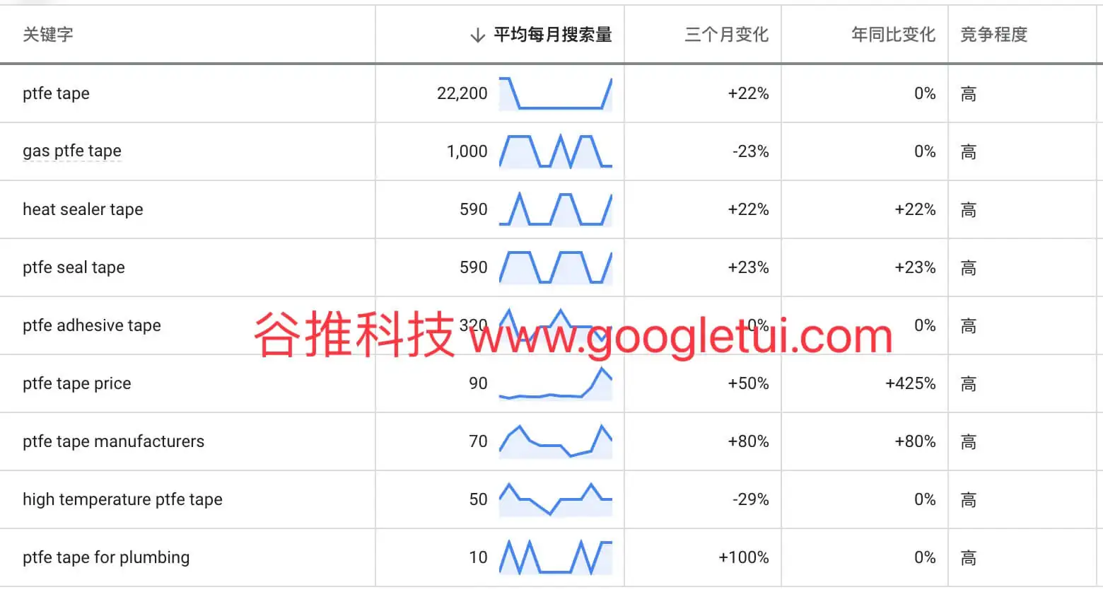 关键词规划师词库流量